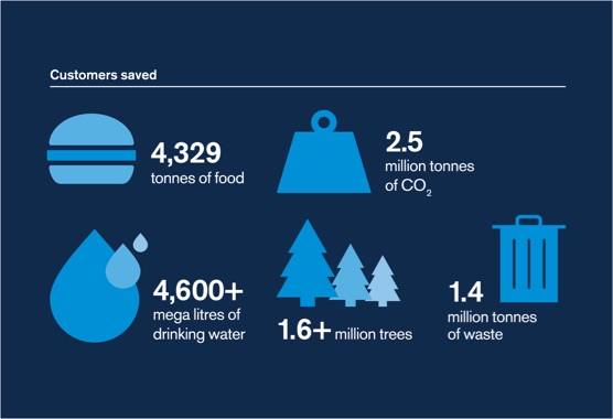/zero-waste-world/img/brambles_customers_saved_graphic.jpg